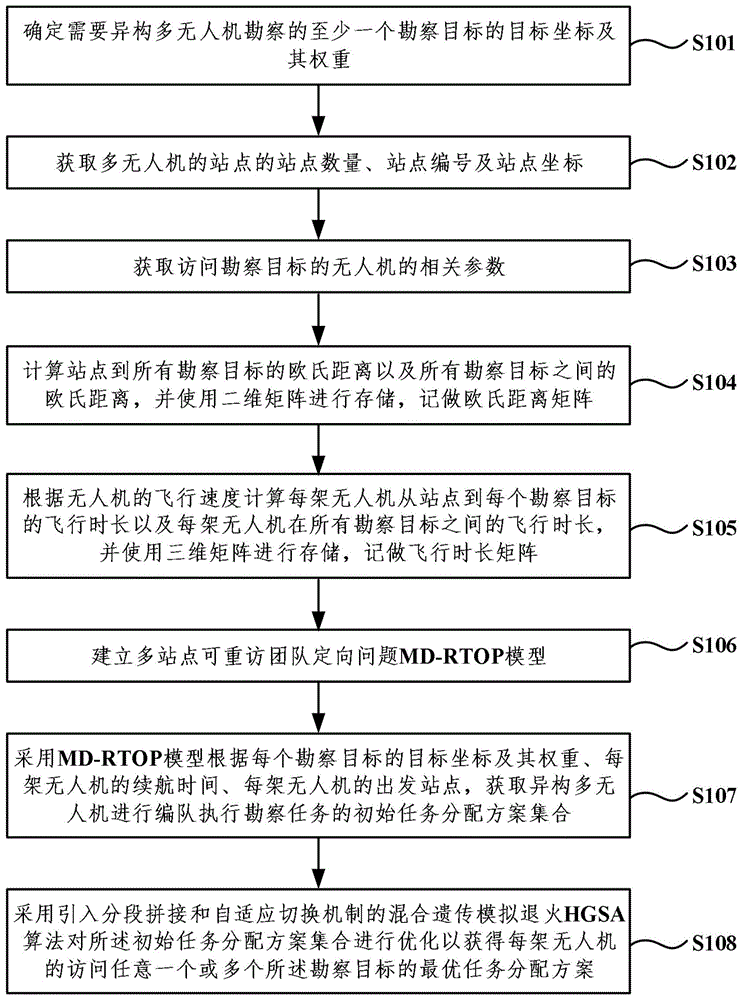 异构无人机编队地震灾后勘察的任务分配方法与流程