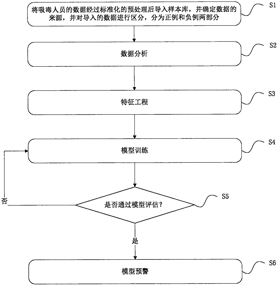 吸毒人员风险监测方法与流程