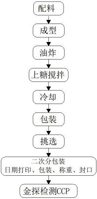 一种麻花的深加工方法与流程