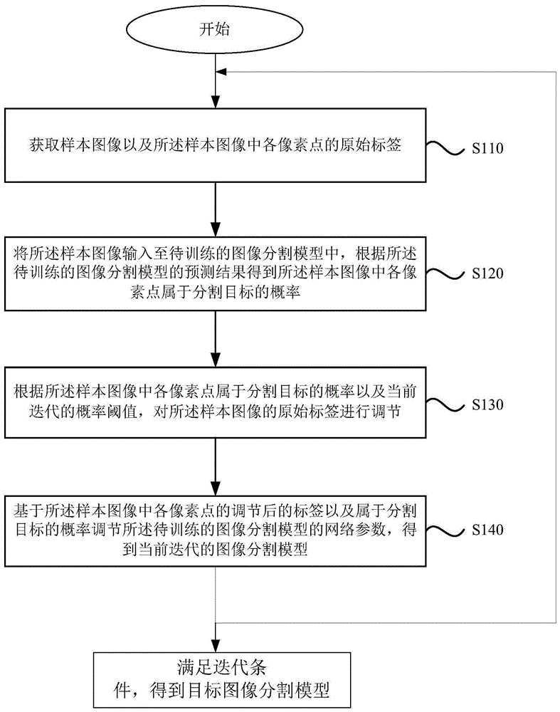 图像分割模型训练方法、图像分割方法及装置与流程