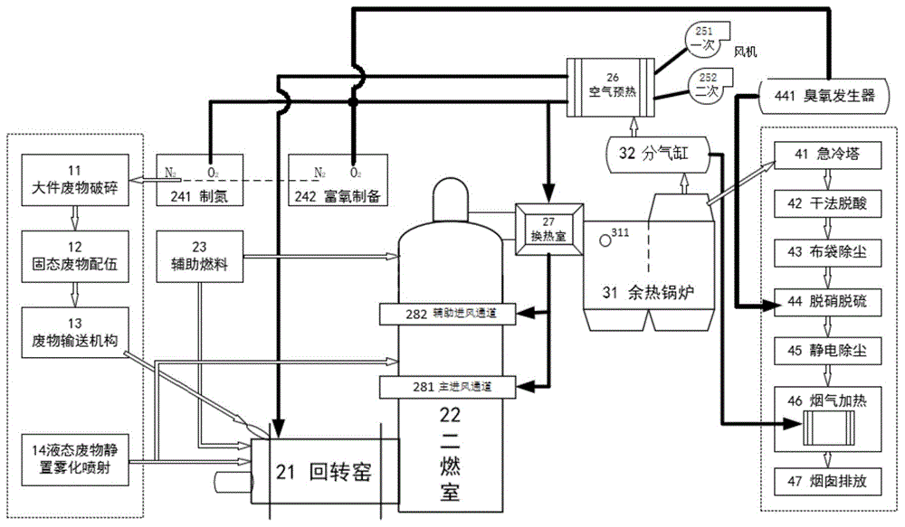 基于二次燃烧室富氧送风的绿色高效危险废物回转窑焚烧处理方法与流程