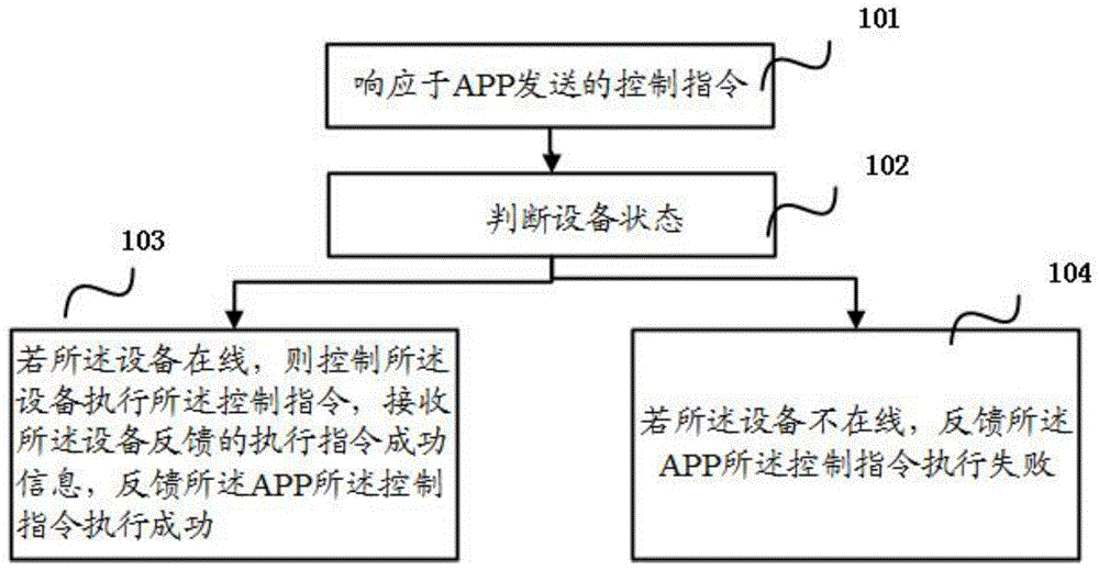 远程APP自由控制的照明系统控制方法及系统与流程