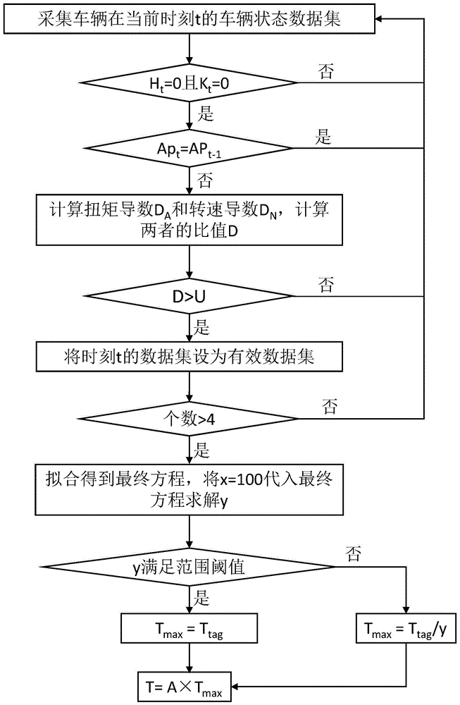 一种车辆发动机扭矩校正方法、终端设备及存储介质与流程