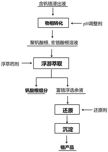 一种从含钒铬溶液中选择性分离钒铬的方法与流程