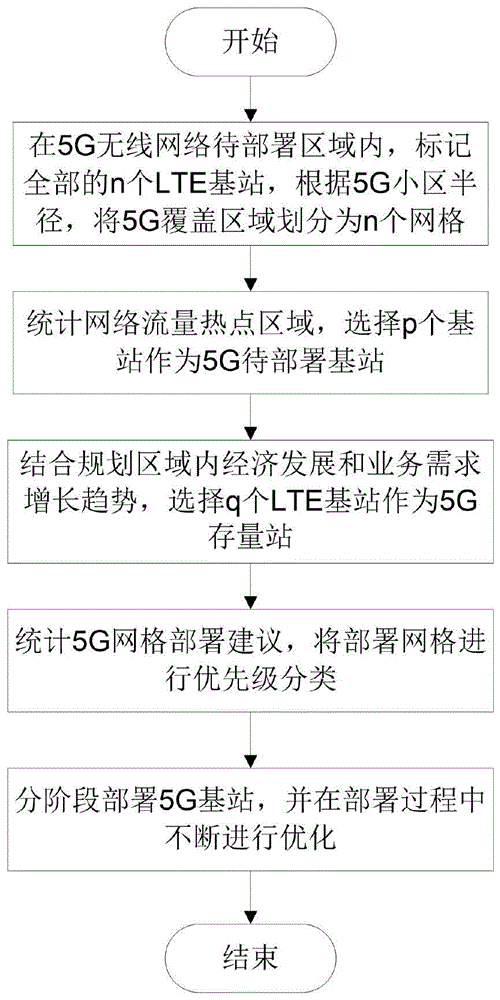 一种针对5G NSA组网模式下的无线网络部署方法与流程