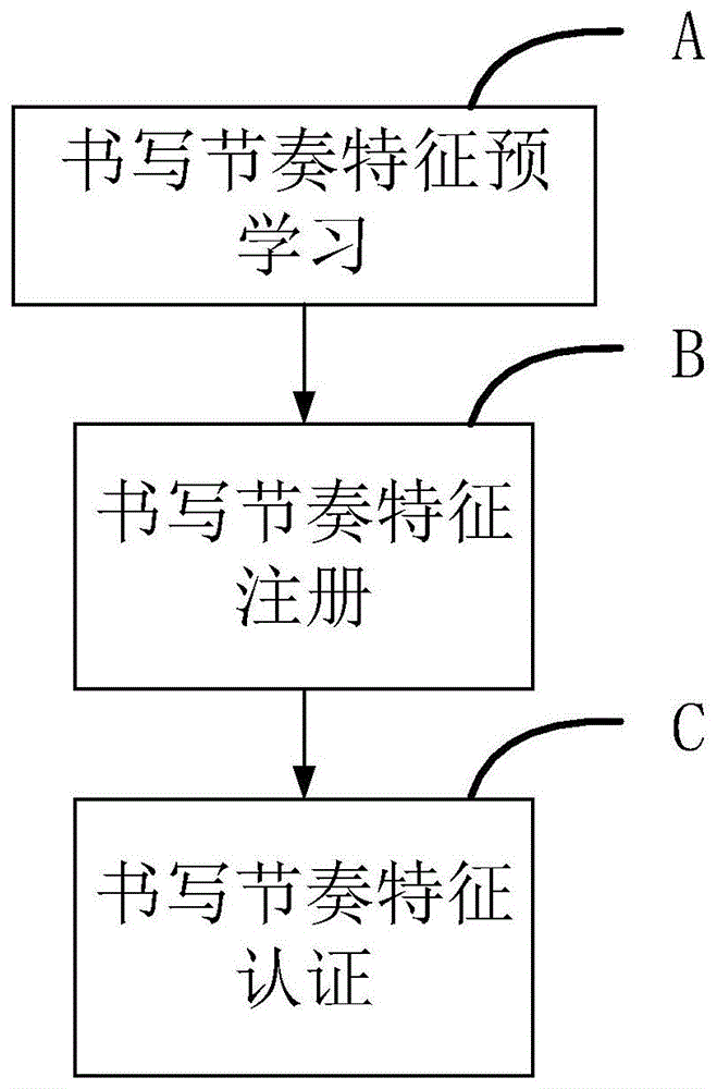 在线笔迹认证中一种书写节奏特征的提取及认证方法与流程