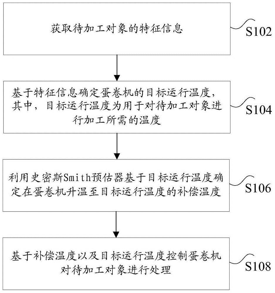 蛋卷机的控制方法及装置、蛋卷机与流程