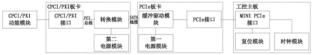 基于MINI PCIe接口扩展的PXI测试系统的制作方法