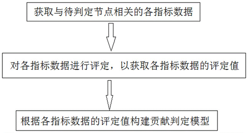 一种基于区块链的分布式存储贡献判定方法及装置与流程