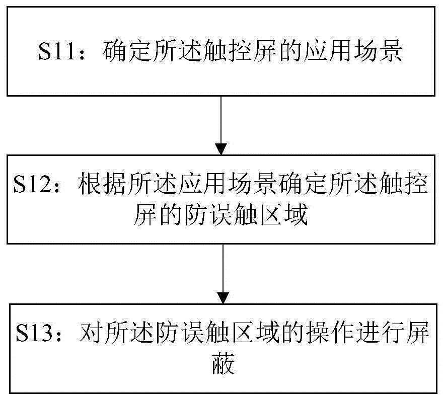 触控屏控制方法及装置、终端及存储介质与流程