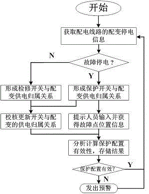 一种配电线路保护配置有效性的判别方法与流程