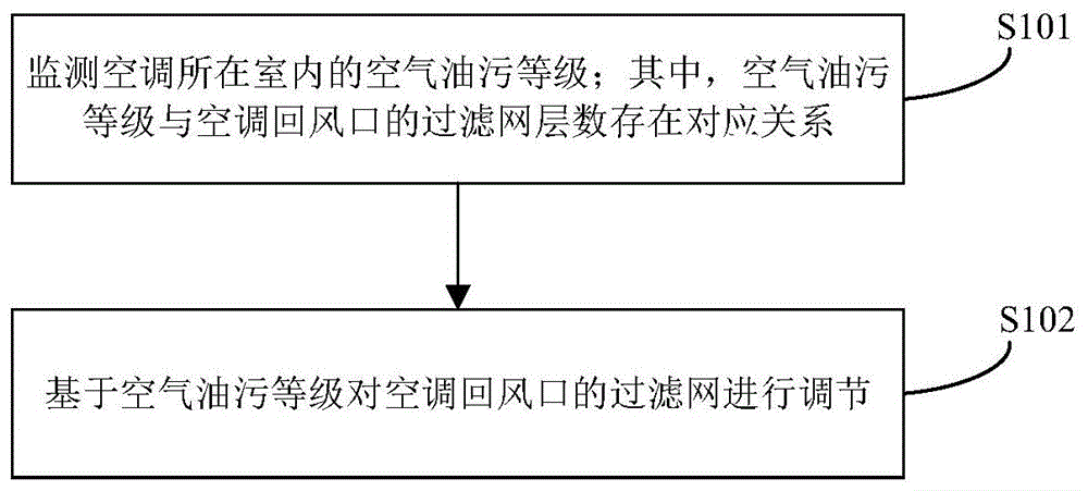 一种过滤网自适应调节方法、系统及空调设备与流程