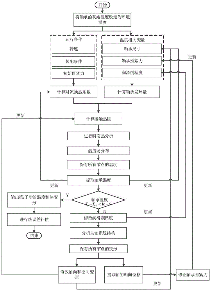 基于解析法的轴系统热特性分析方法、热误差建模方法和热误差补偿系统与流程