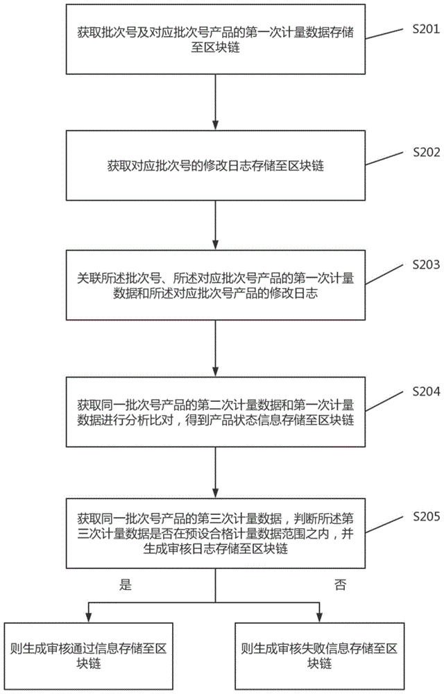 基于区块链技术的实验室计量系统及实现方法与流程