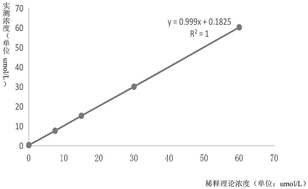 一种基于循环酶速率法测定HCY的试剂盒及其制备使用方法与流程