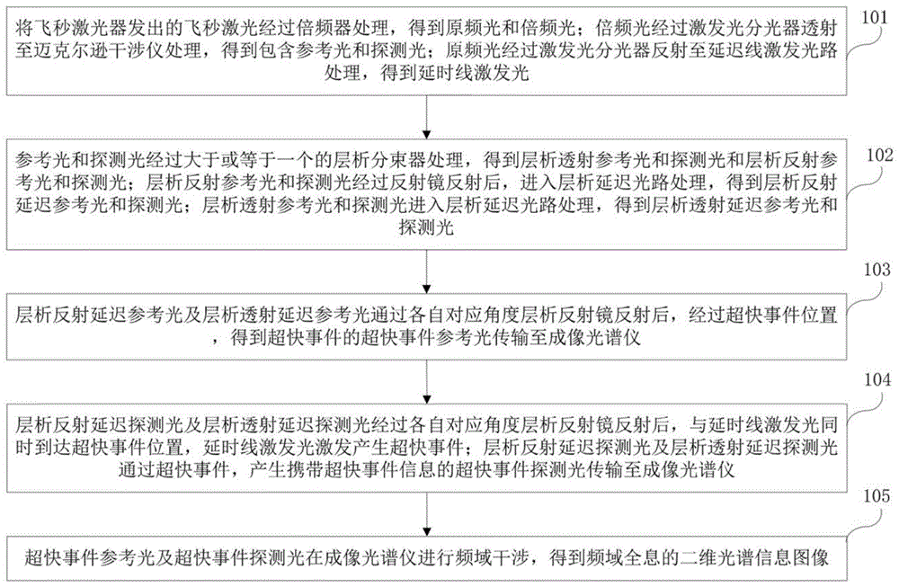 一种多角度层析记录频域全息成像的方法及装置与流程