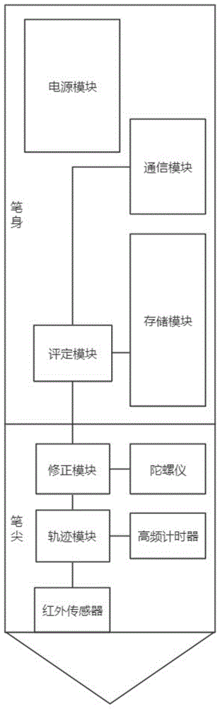 一种用于书法练习的高精度智能互联笔的制作方法