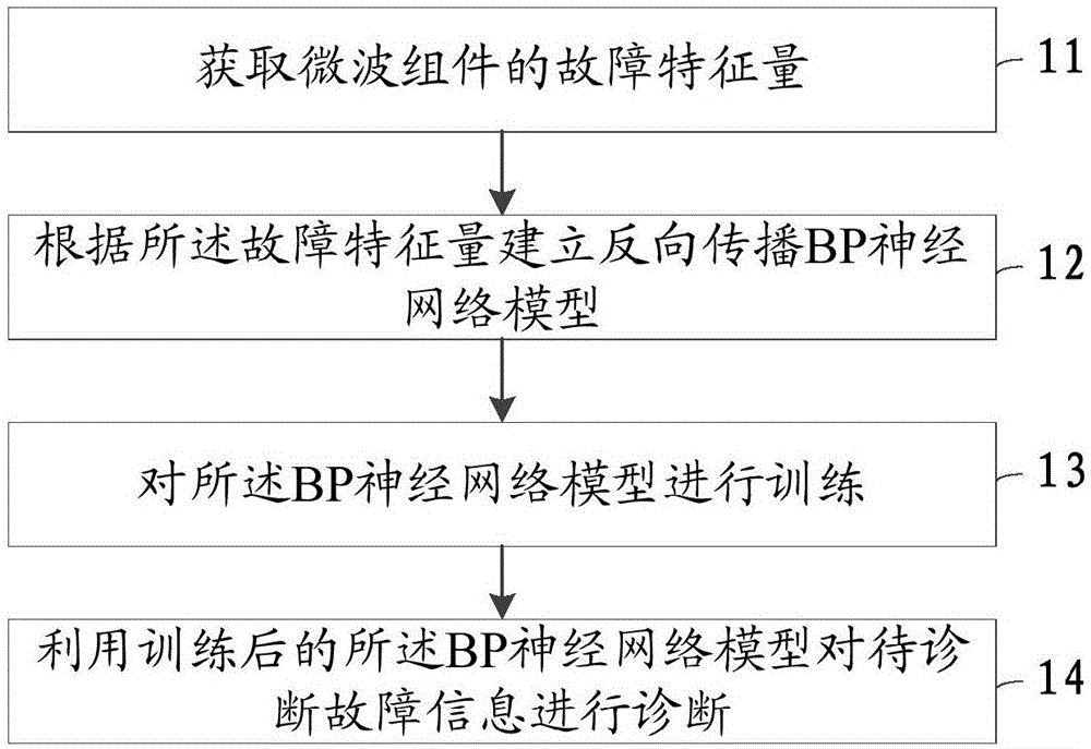 一种微波组件故障诊断方法、装置及设备与流程