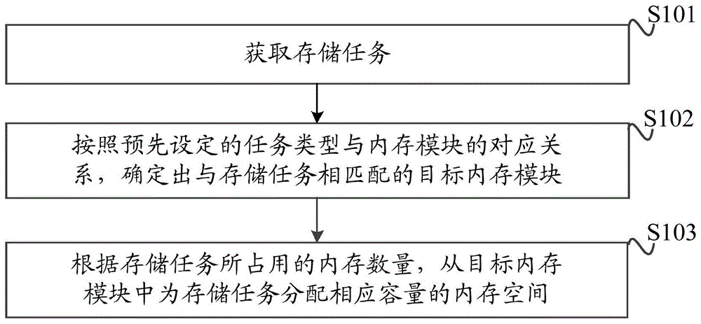 一种内存分配方法、装置和计算机可读存储介质与流程