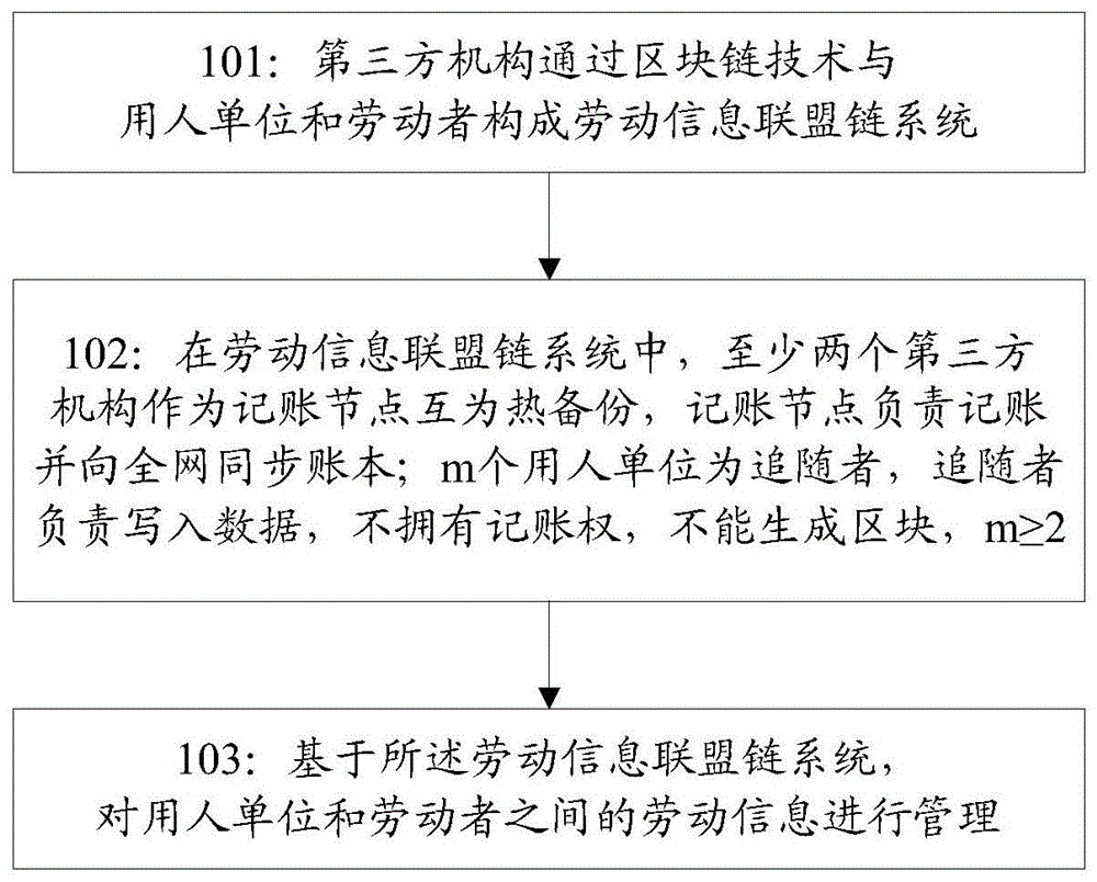 一种劳动信息管理方法和劳动信息联盟链系统与流程