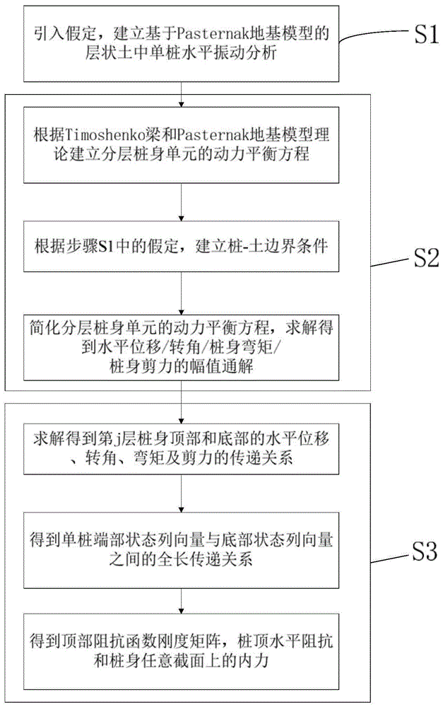 一种基于Pasternak地基模型的层状土中单桩水平振动分析方法与流程