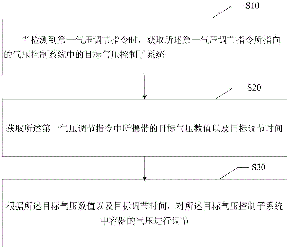 气压控制方法、装置、系统、设备及介质与流程