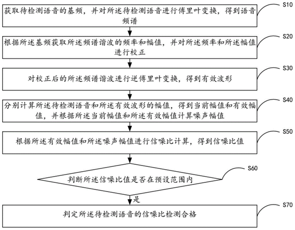 信噪比检测方法、系统、移动终端及存储介质与流程