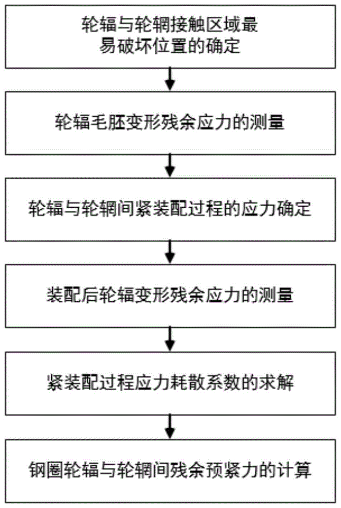 一种钢圈轮辐与轮辋间残余预紧力获取方法与流程