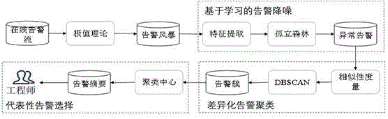 告警处理方法、装置、电子设备以及计算机可读存储介质与流程