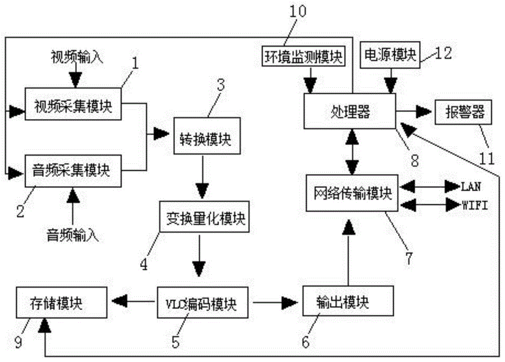 一种网络视音频编码器的制作方法