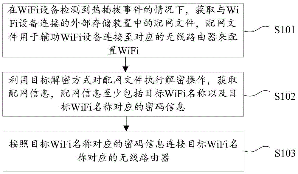 WiFi配置方法、装置、存储介质及电子装置与流程