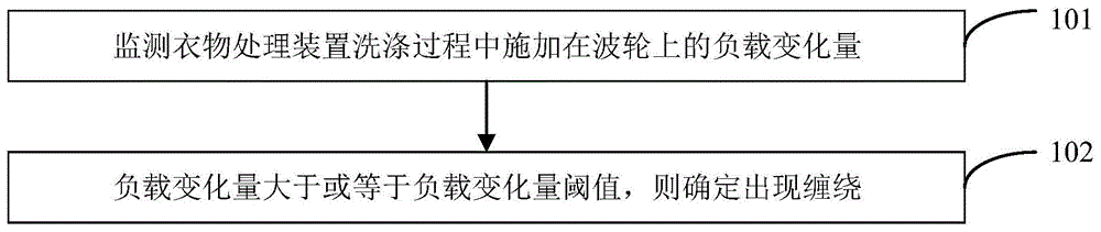 衣物处理装置的控制方法和控制装置与流程