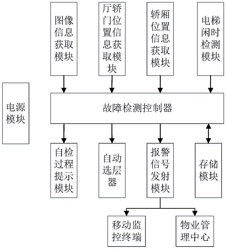 一种电梯闲时故障自动检测系统的制作方法