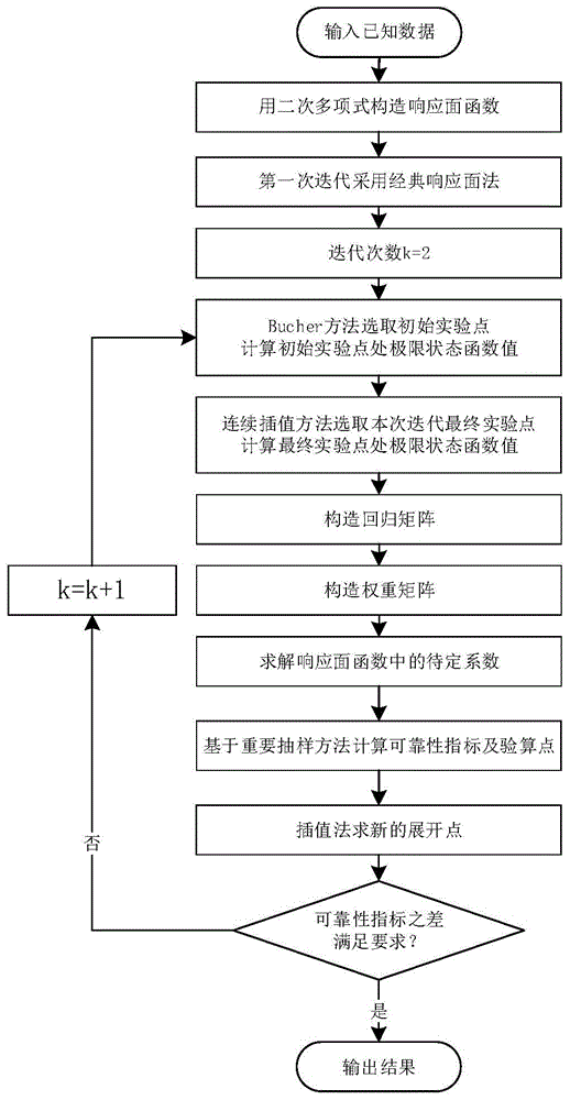 一种基于三加权响应面的高精度结构可靠度分析方法与流程