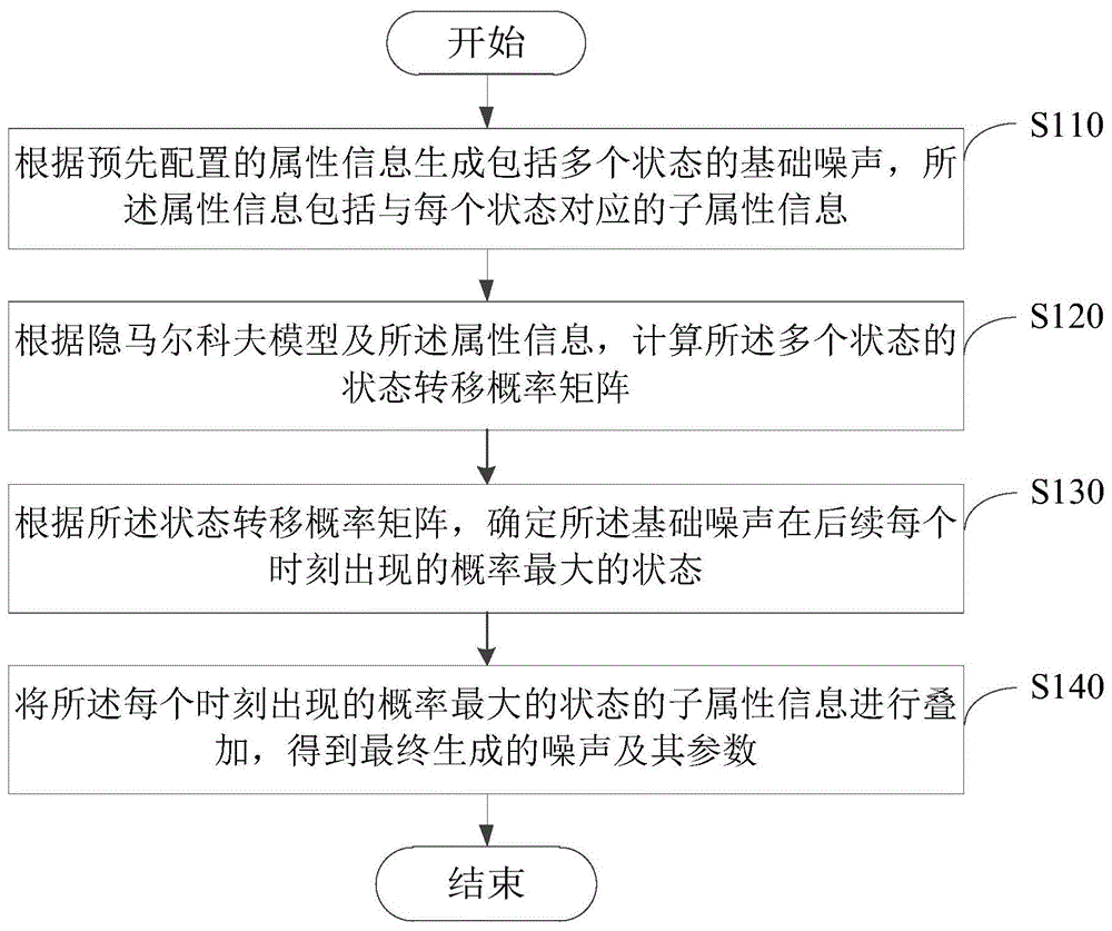 宽带电力线载波通信模拟噪声生成方法、装置及电子设备与流程