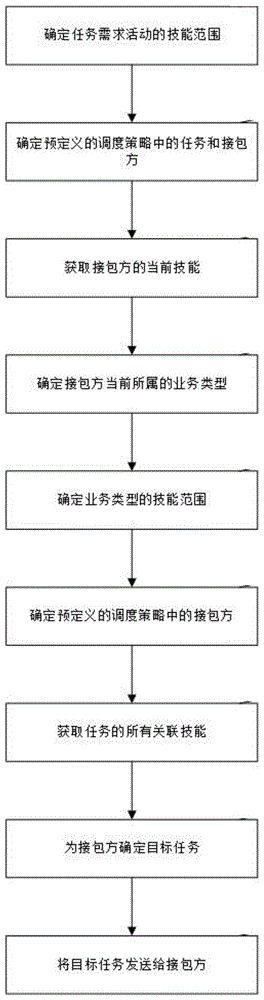 工作平台潜在任务的预分配方法与流程