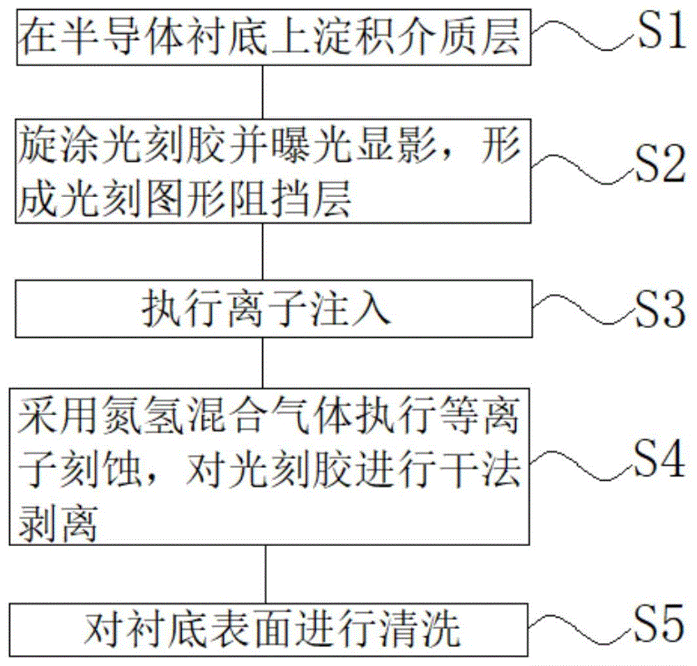 光刻胶剥离去除方法与流程