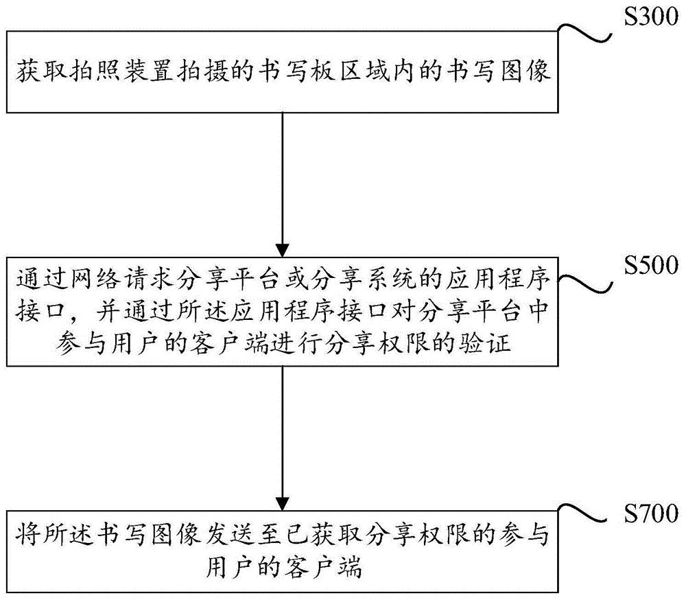 书写板验证分享方法、系统和书写板与流程