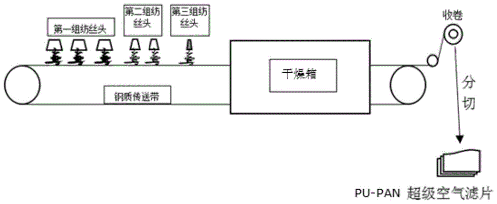 一种聚氨酯-聚丙烯腈超级空气滤片及其制备方法与流程