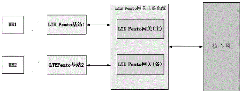 一种触发LTE Femto网关切换的方法及终端与流程