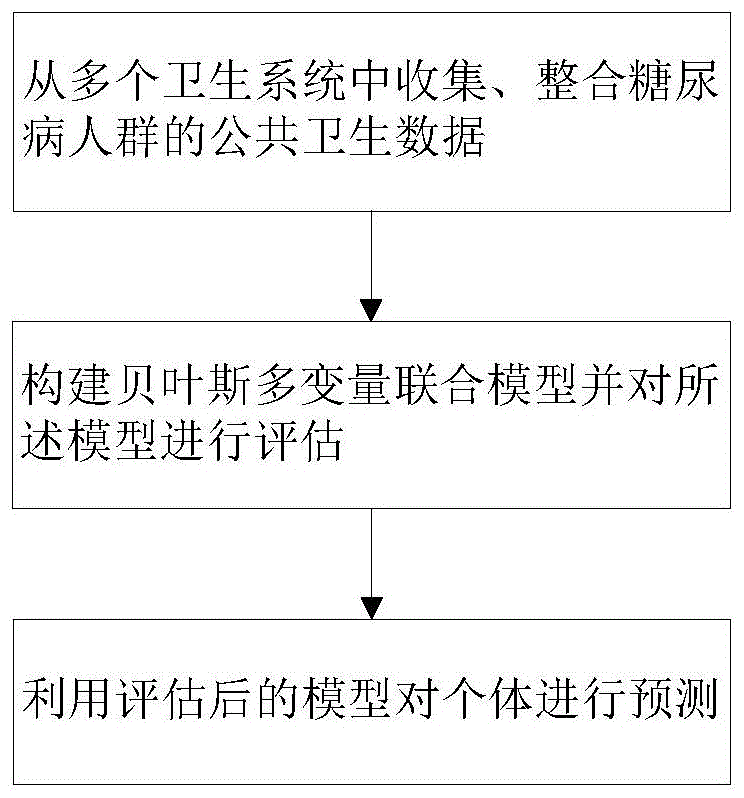 预测糖尿病患者心血管并发症动态发病风险的方法及系统与流程