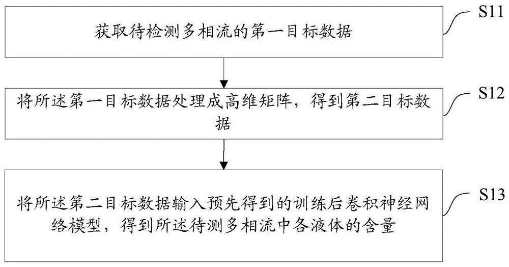 一种多相流检测方法、装置、设备、介质与流程