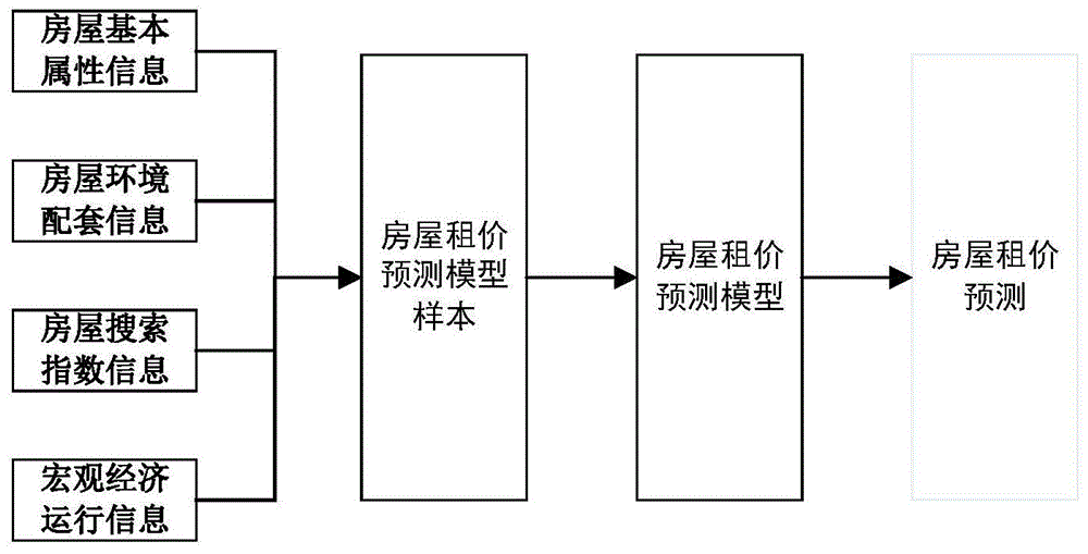 一种基于机器学习及多源信息的房屋租价预测方法与流程