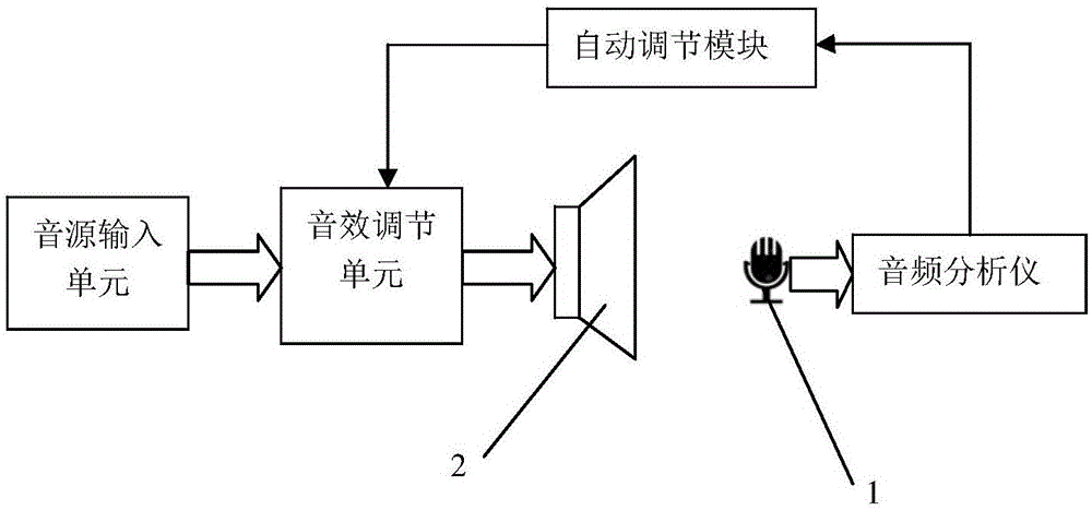 自动调节扬声器频响曲线的系统及方法与流程