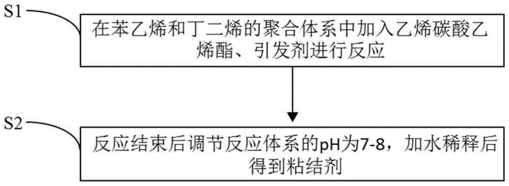 一种粘结剂及其制备方法和应用与流程