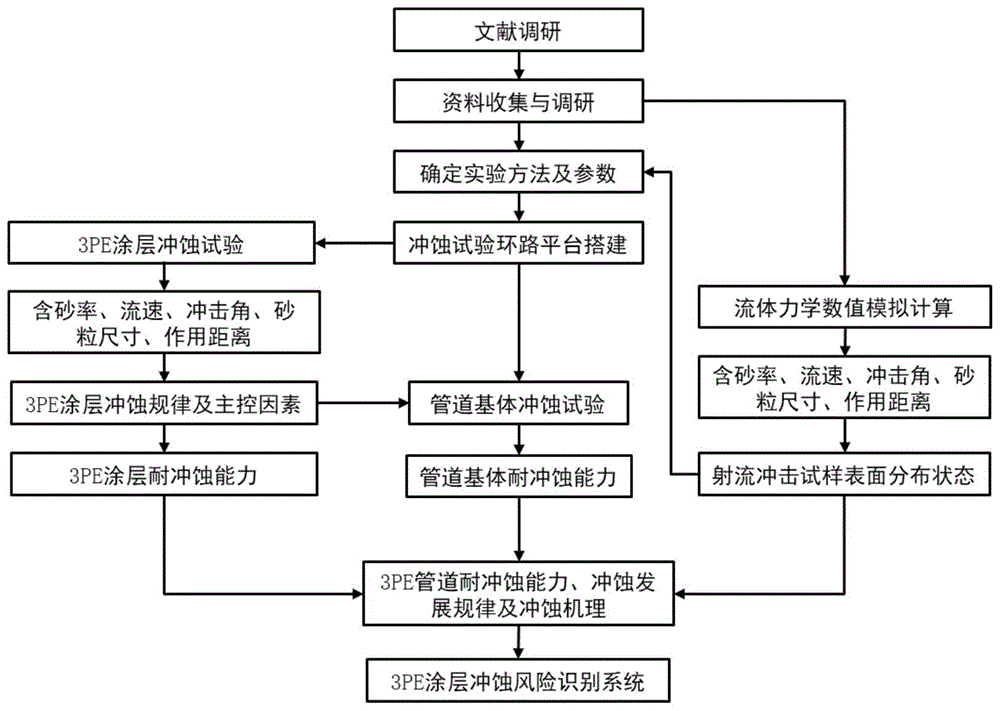 一种防腐管道耐冲蚀能力试验系统及试验方法与流程