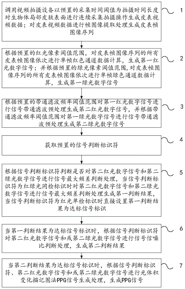 一种光体积变化描记图法信号的生成方法和装置与流程