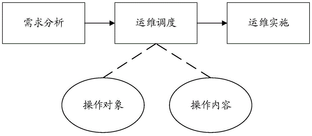 一种自动化运维方法及装置与流程