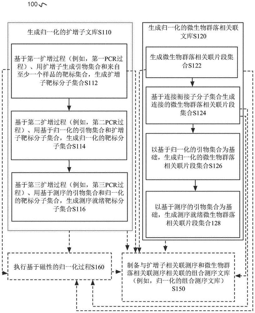 测序文库的归一化的制作方法