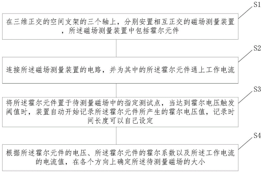 一种雷电磁场的测量方法及装置与流程